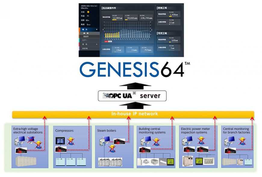 Factory-wide visualization streamlines utility management in the new norm 